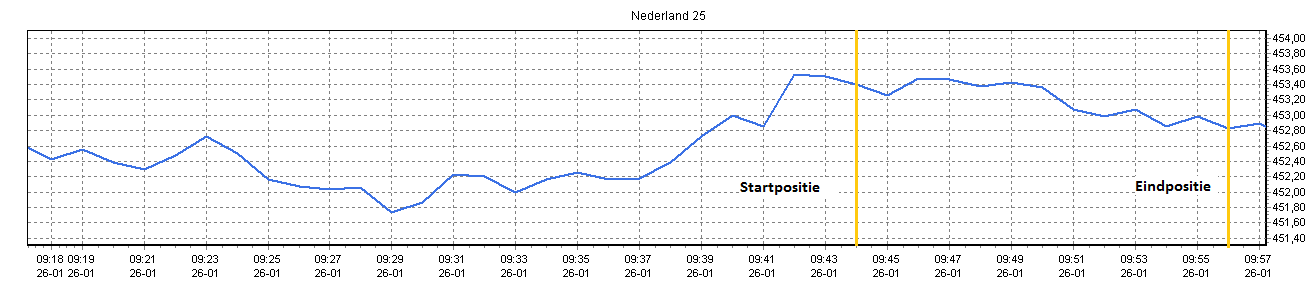 Winst met handelen Nederlandse index 3