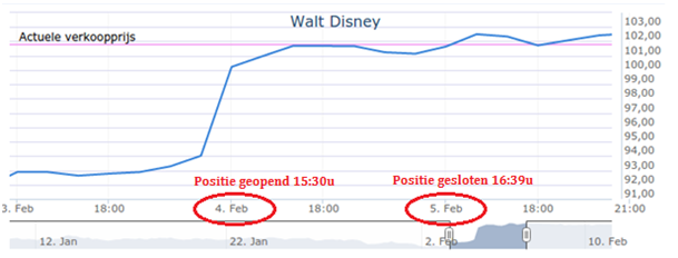 Walt Disney aandelen kopen 3