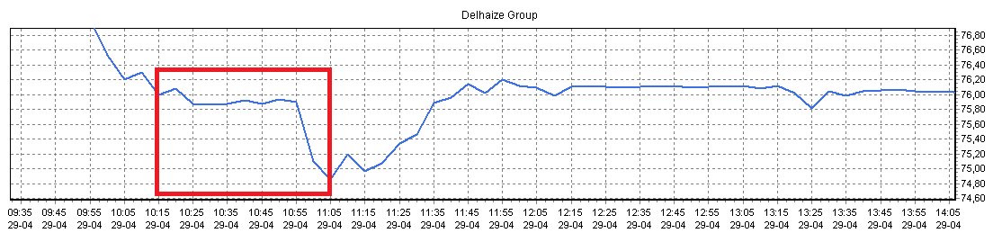 Speculeren in aandelen Delhaize