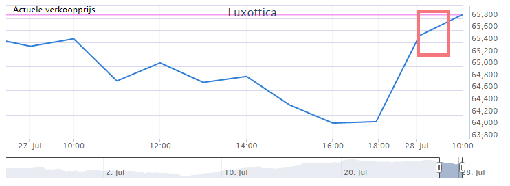 Hoe kan ik aandelen kopen Luxottica