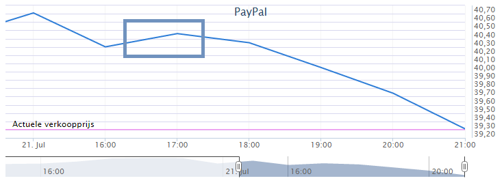 Online aandelen handelen PayPal