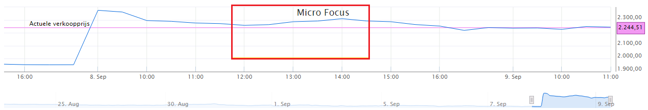 Micro Focus koersverloop